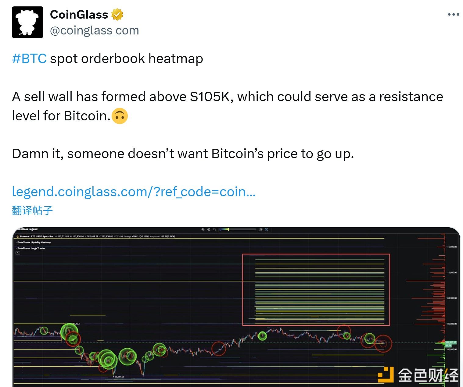 观点:比特币10.5万美元上方出现卖单墙,或为阻力位