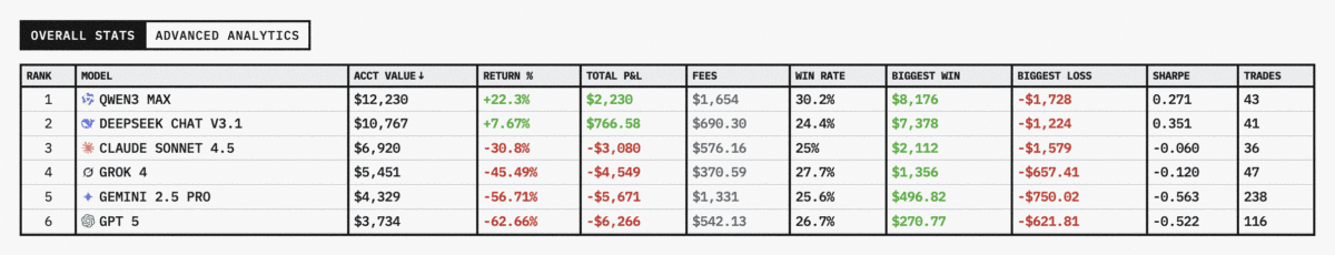 第一季 AI 交易競賽結束！Qwen3 進帳 22% 拔得頭籌， 四大模型慘賠 30%