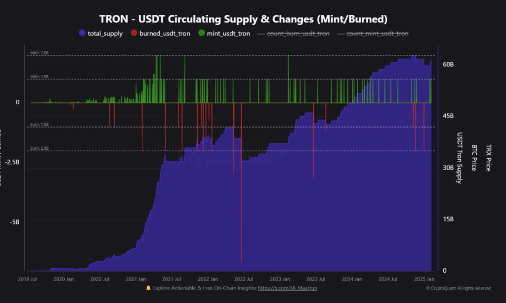 El suministro de USDT en TRON se acerca a su máximo tras dos acuñaciones de 1.000 millones de dólares la semana pasada image 0