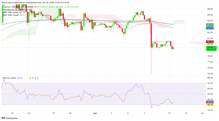 Индикаторы Litecoin (LTC) намекают на бычий разворот image 0