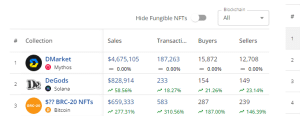 Mythos Chain Outpaces Ethereum In Daily NFT Sales – Becomes The Leading NFT Blockchain image 3