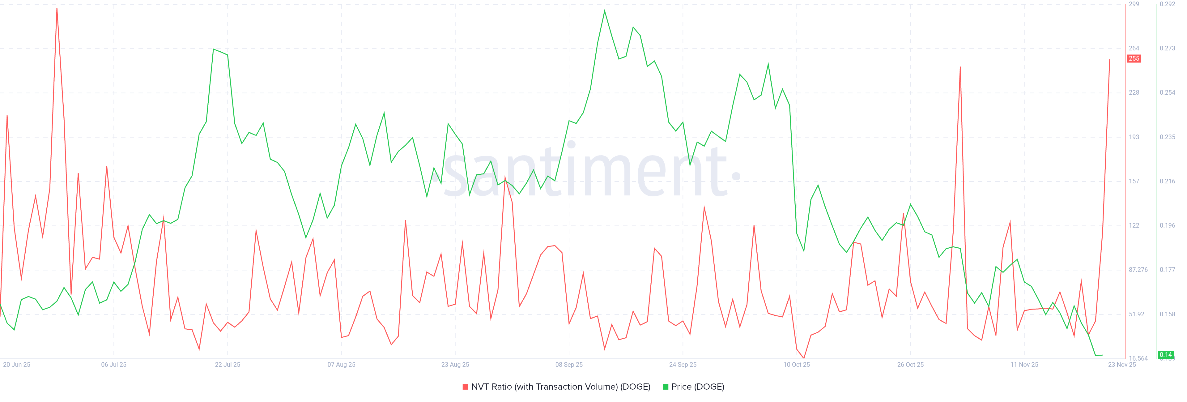 Dogecoin Is Overvalued, But Monday Could Flip the Script image 0