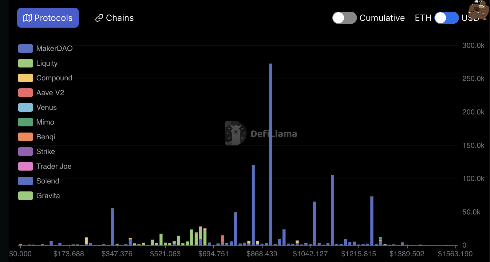 Ethereum Faces Potential Decline to $1,000 Amid Liquidation Concerns and Plummeting Total Value Locked image 0