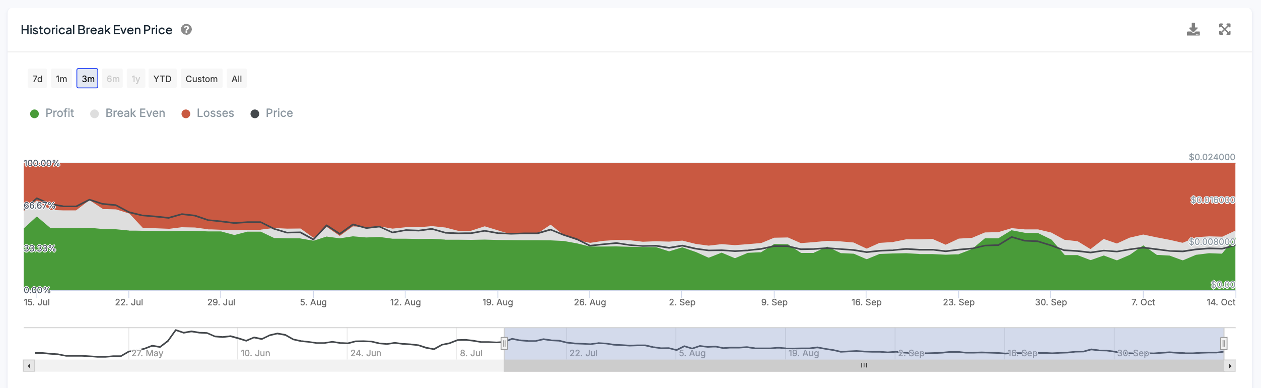 Notcoin (NOT) может вырасти на 50% image 0