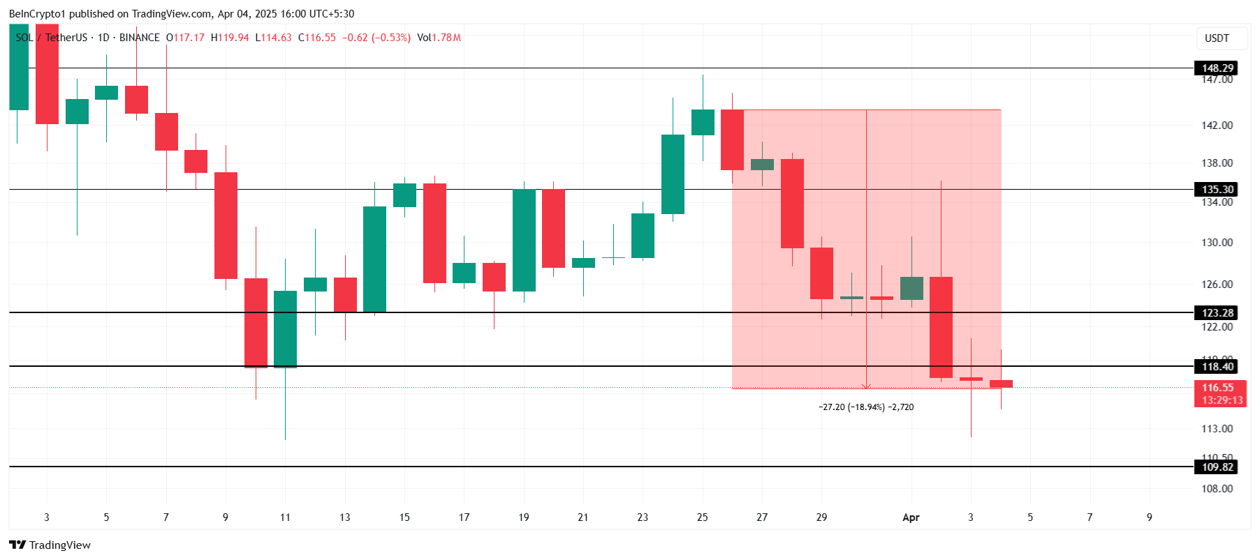 Solana Sees Major Outflows As Price Falls 19% In Ten Days image 2