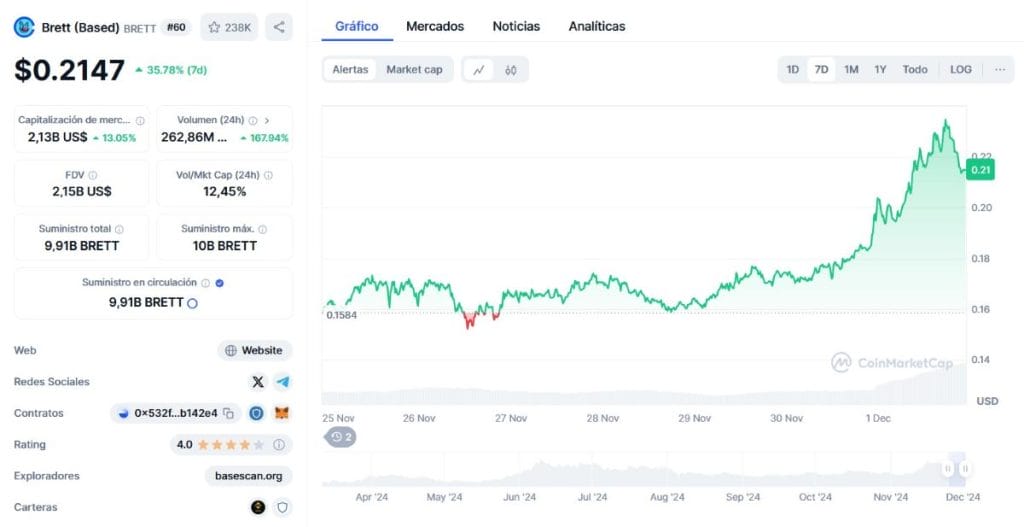 El precio de Brett sube un 35% mientras se prepara para el rally de Navidad image 1