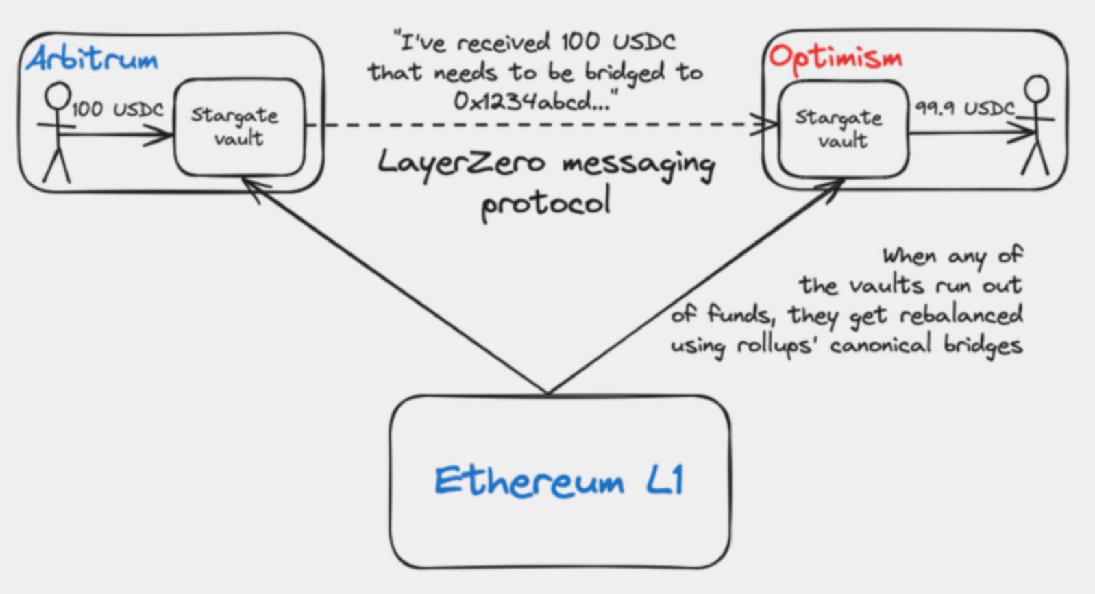 Rollup 互操作性进展研究:为什么 ZK Rollup 是最优解? image 3