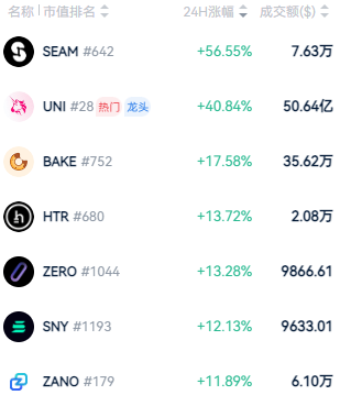 UNI引爆DeFi現金流革命：通縮機制重塑千億市場格局 image 4