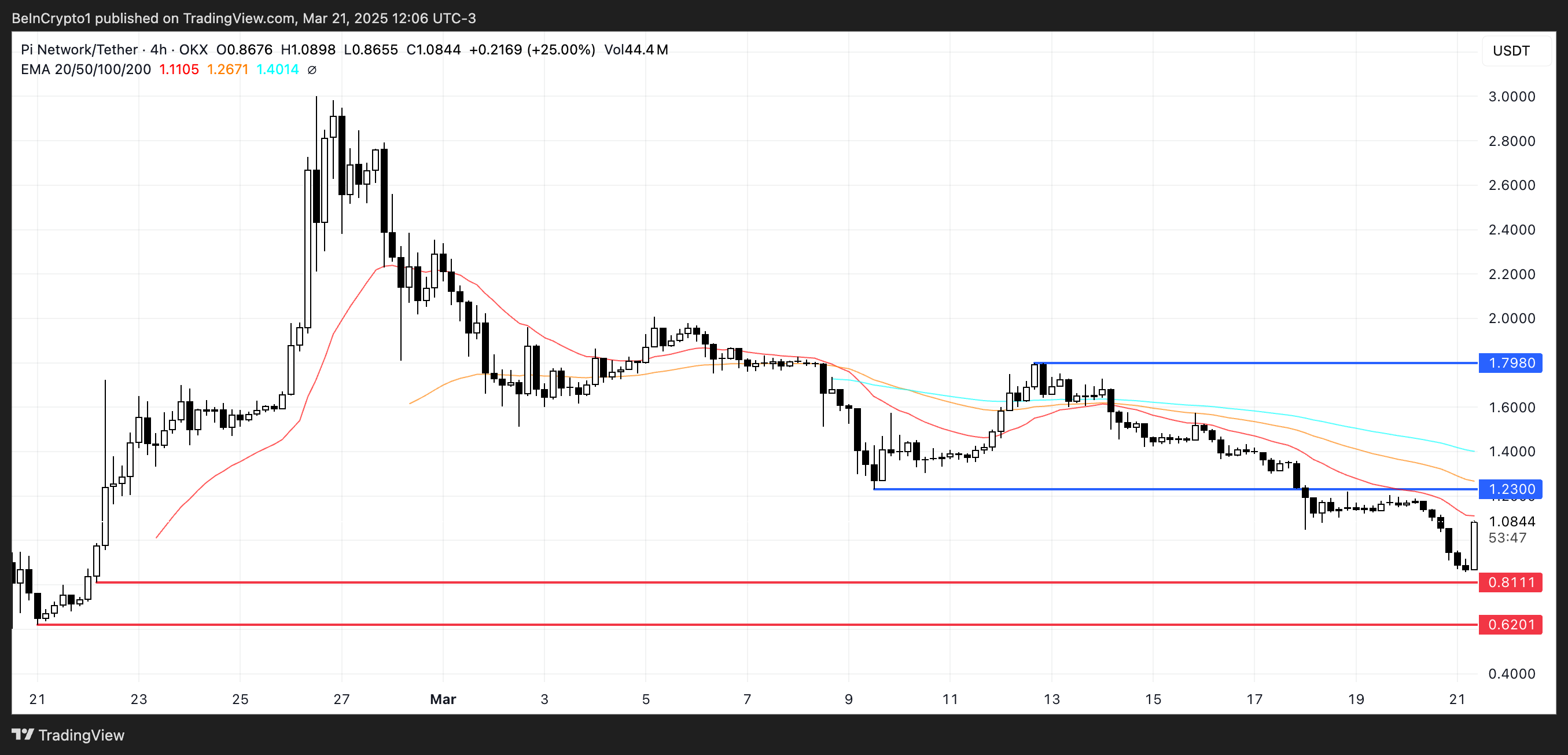 Pi Network (PI) Risks Dropping Below $1 as Market Sentiment Worsens image 2