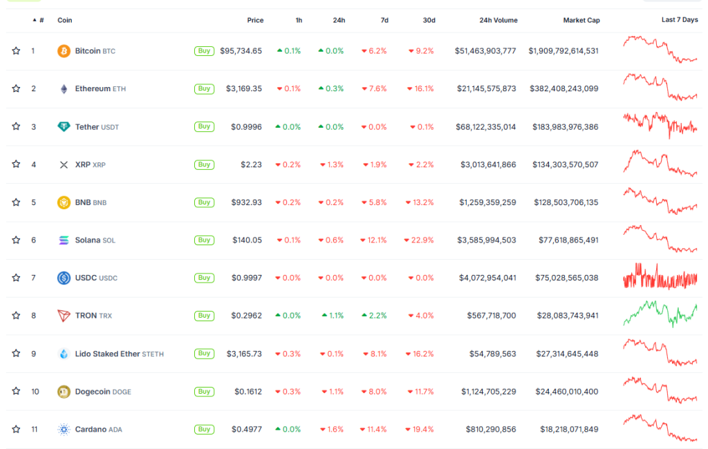 Итоги недели: биткоин по $95 000 и запуск спотового XRP-ETF image 4