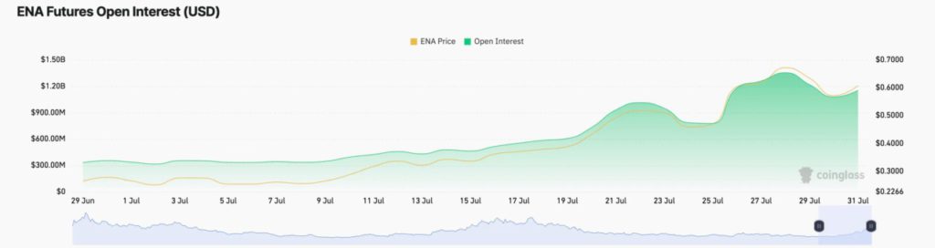 Prediksi Harga Ethena: ENA Diprediksi Naik Tajam di Awal Agustus 2025 dengan Volume $1,4 Miliar! image 1