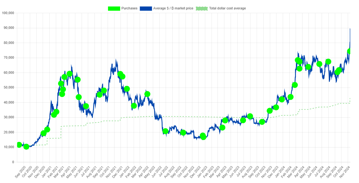 MicroStrategy Makin Galak, Borong Bitcoin Lagi! image 0