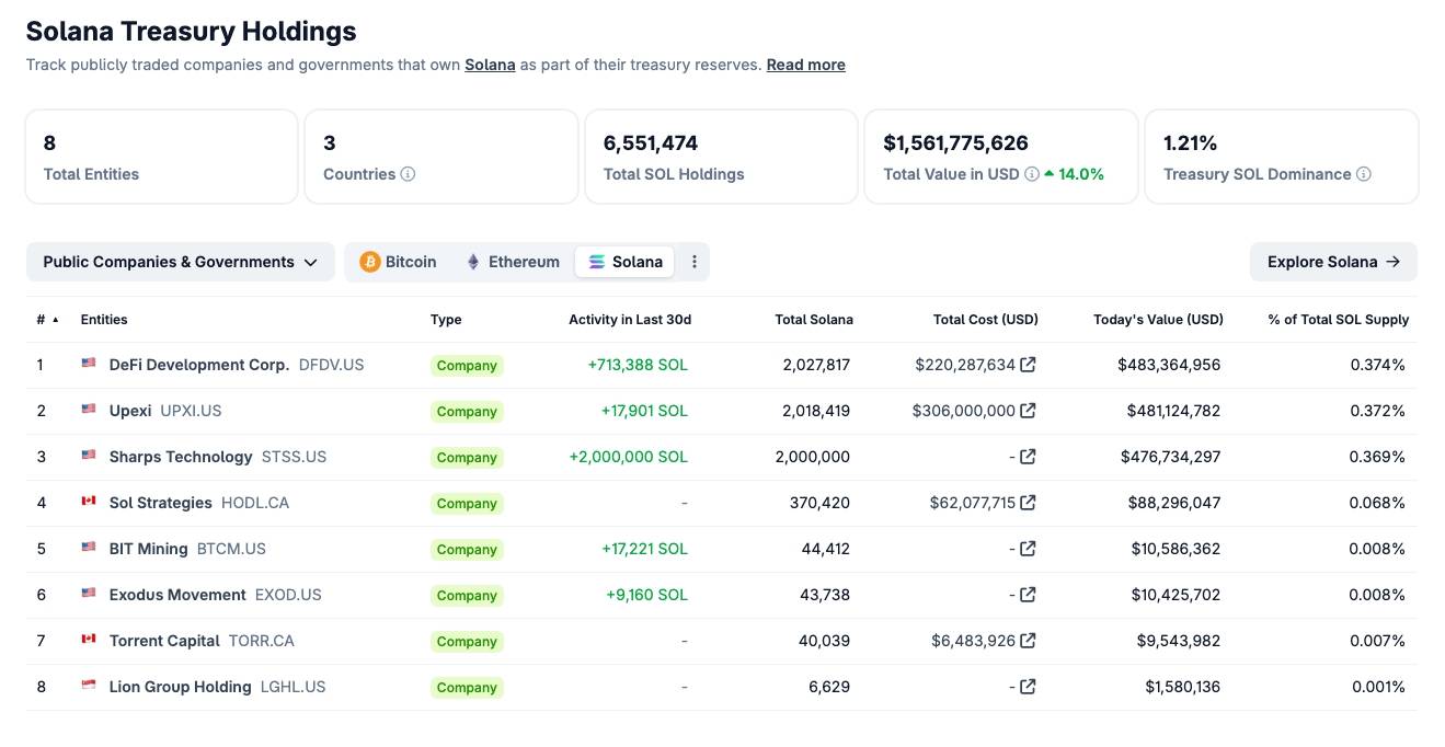 Galaxy Digital rót hơn nửa tỷ USD mua SOL, “Solana Season” đã tới?
