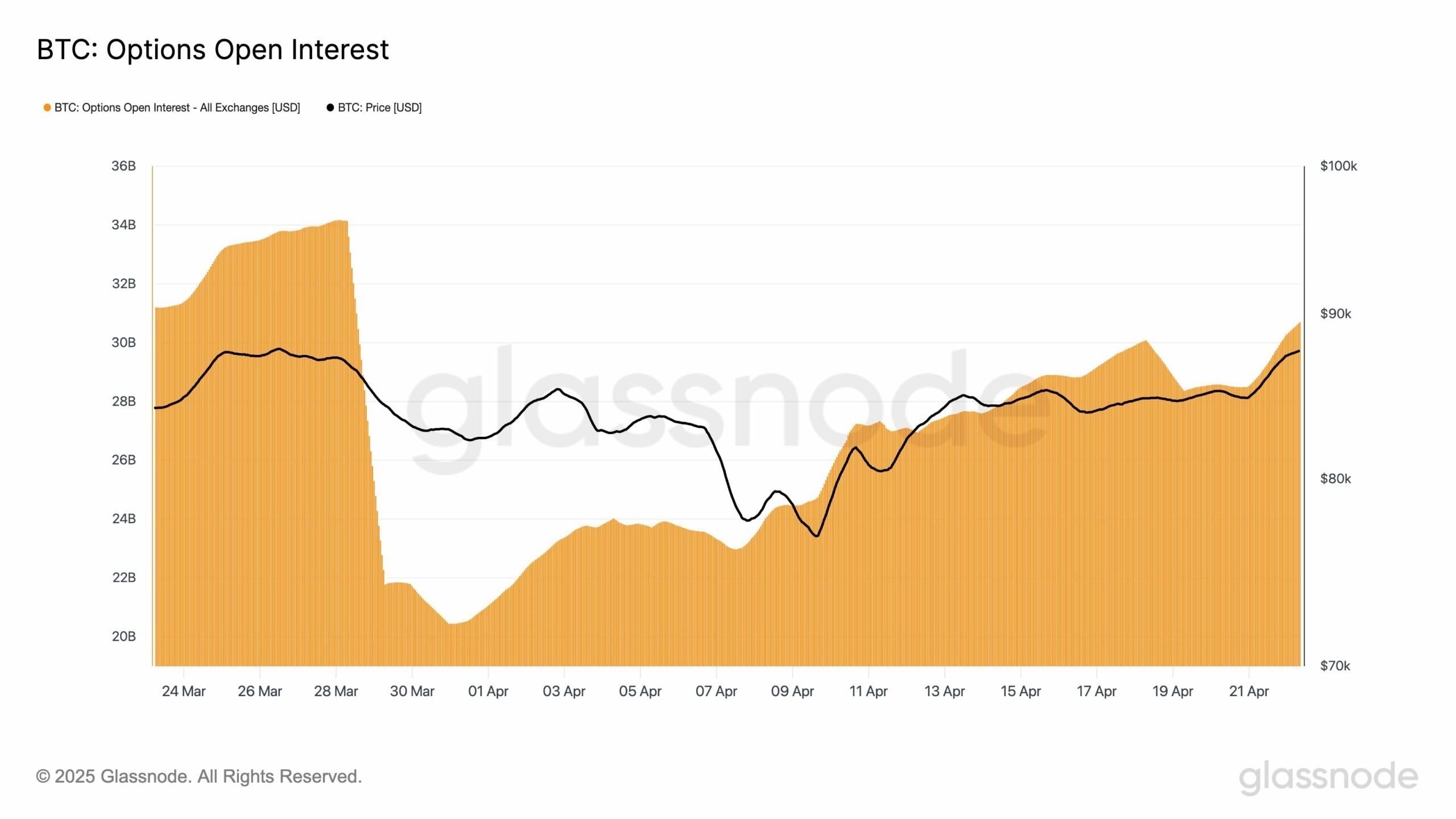 Bitcoin có thể đạt $100K lần nữa, nhưng cần cẩn trọng những yếu tố này image 1