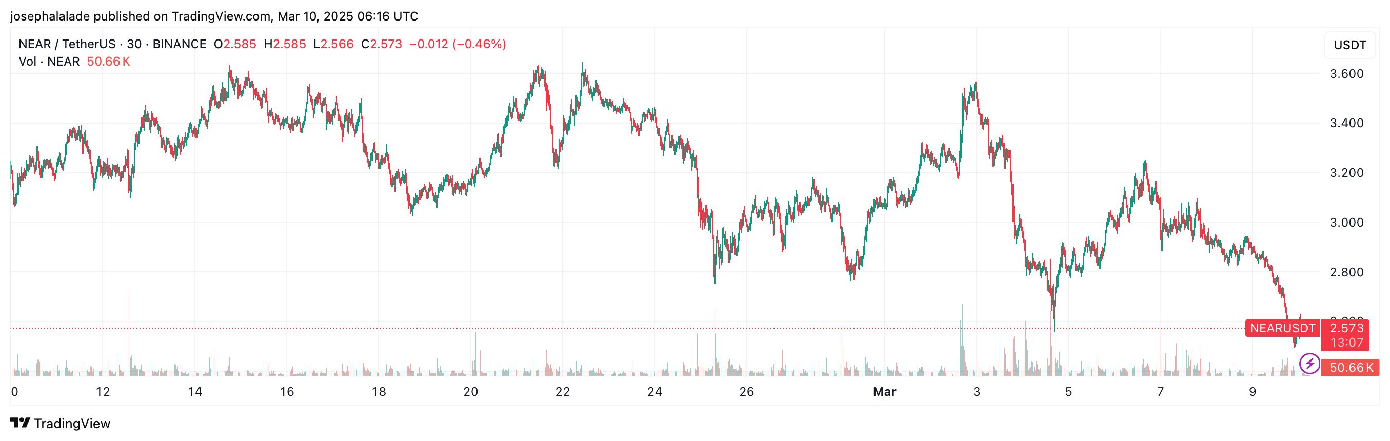 NEAR Protocol Absturz: Analyst prognostiziert weiteren Rückgang auf 1,90 USD image 1