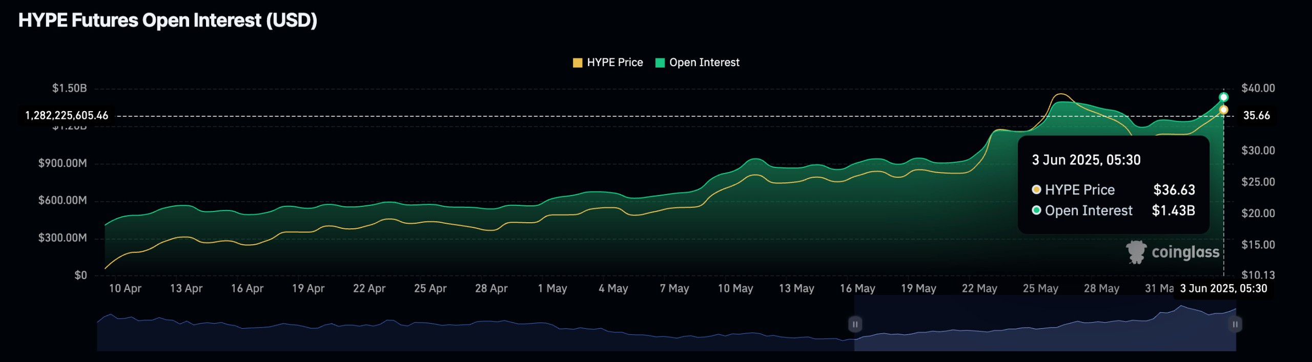 HYPE вырос на 6% после анонса листинга на Binance US image 0
