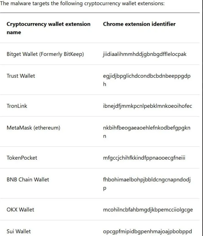 Microsoft أعلام جديدة عن بُعد Access Trojan تستهدف ملحقات محفظة التشفير على متصفح Chrome