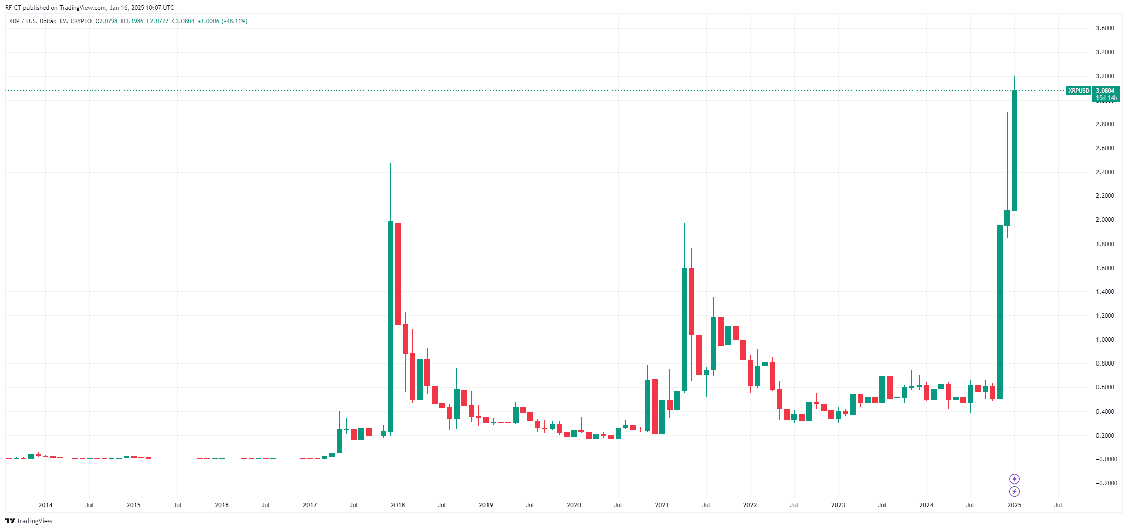 Ripple SEC Klage Updates und Ausblick unter Trumps Pro Crypto SEC image 0