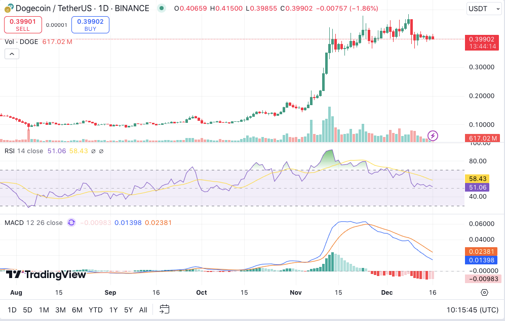 Dogecoin движется вверх? Анализ передачи китов на сумму 2 миллиарда долларов image 1