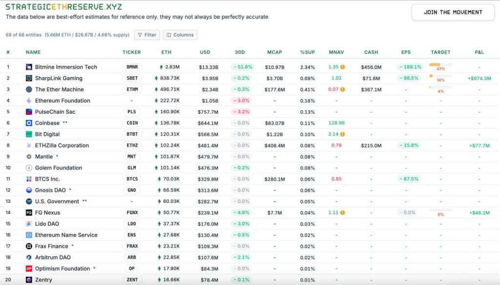 Esta empresa invierte en Ethereum y gana casi 1.000 millones de dólares image 1