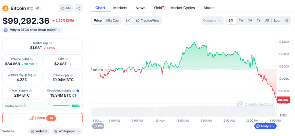 ¡ÚLTIMA HORA! Bitcoin Pierde Soporte de $100K Mientras la Liquidez del Mercado Se Evapora