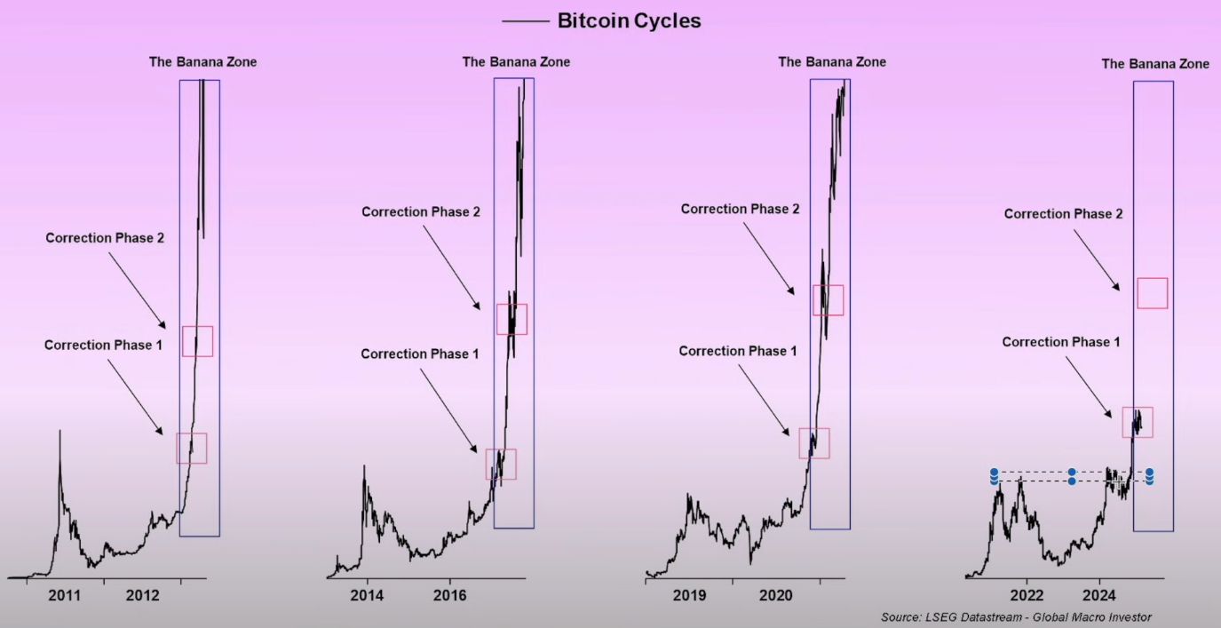 ‘This Is a Blip’: Crypto Analyst Says Bitcoin’s Parabolic Ascension Is Still on Track – Here’s His Outlook