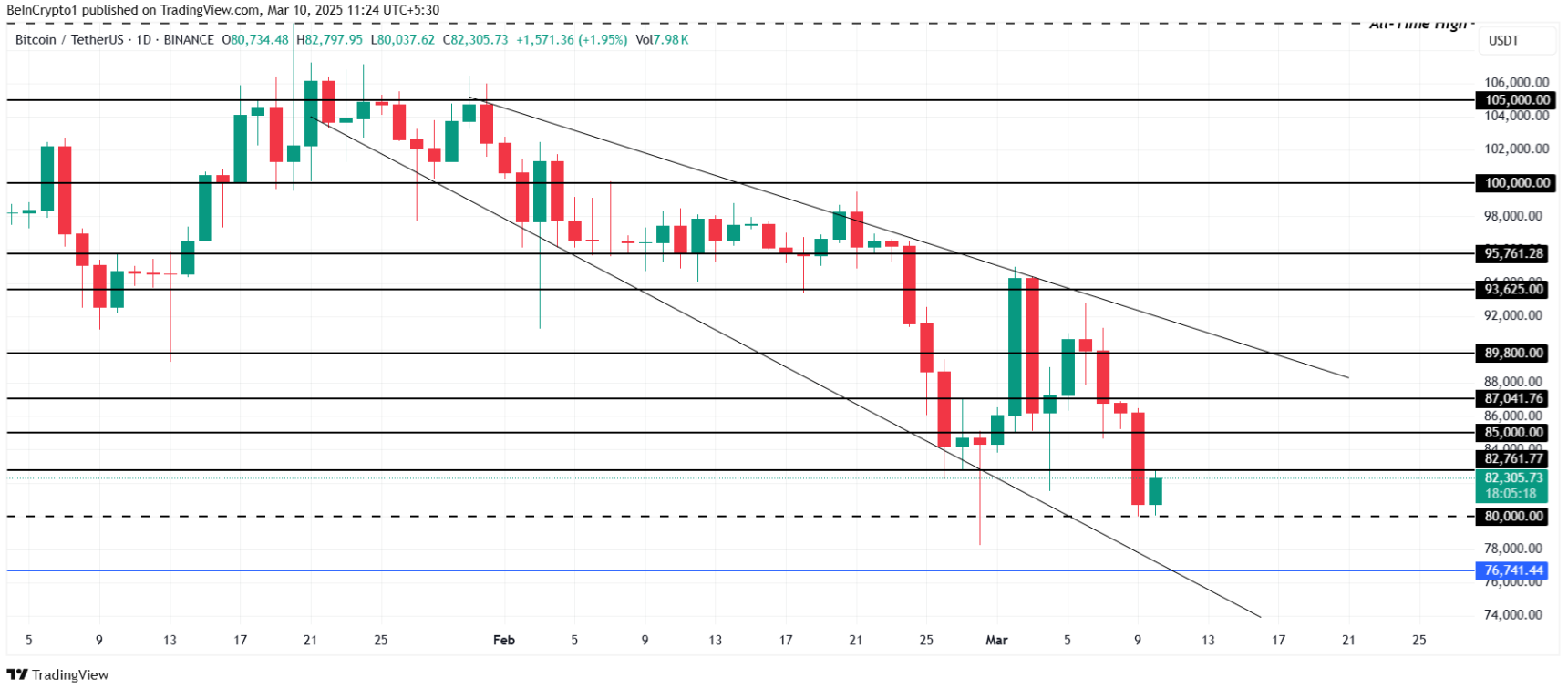 Những tín hiệu đáng lo ngại cho thấy Bitcoin có thể rơi xuống vùng $70.000 image 3