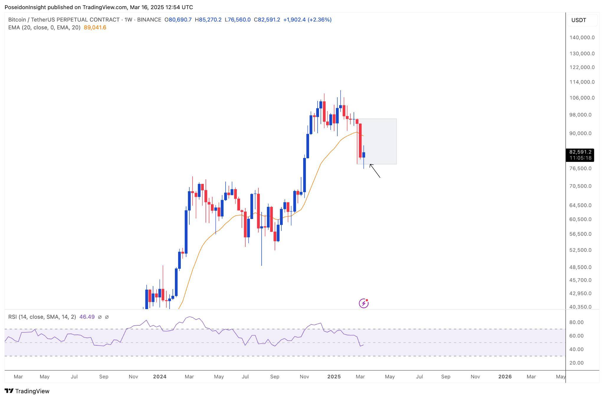 68 Trading Plan (17/03 - 23/03/2025) - BTC Dominance có thể tăng, hạn chế mua altcoin image 5