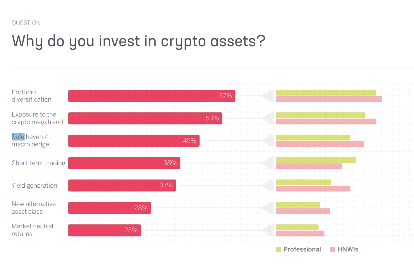 Crypto : 57 % des investisseurs placent la diversification de portefeuille en priorité image 0