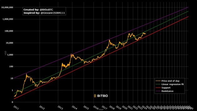 Математический прогноз цены биткоина: что такое Power Law image 0