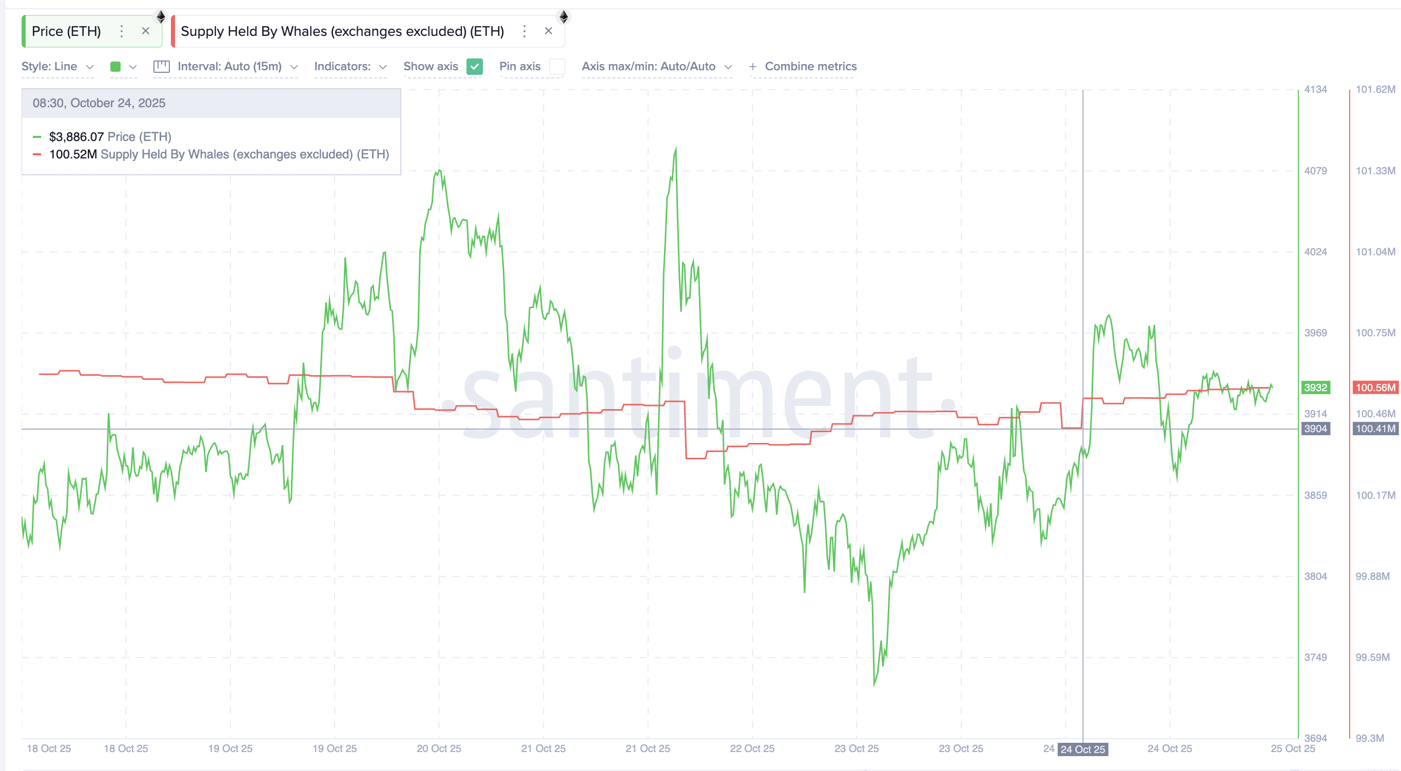 Baleias compram, moedas dormentes aumentam — o Ethereum está prestes a disparar? image 1