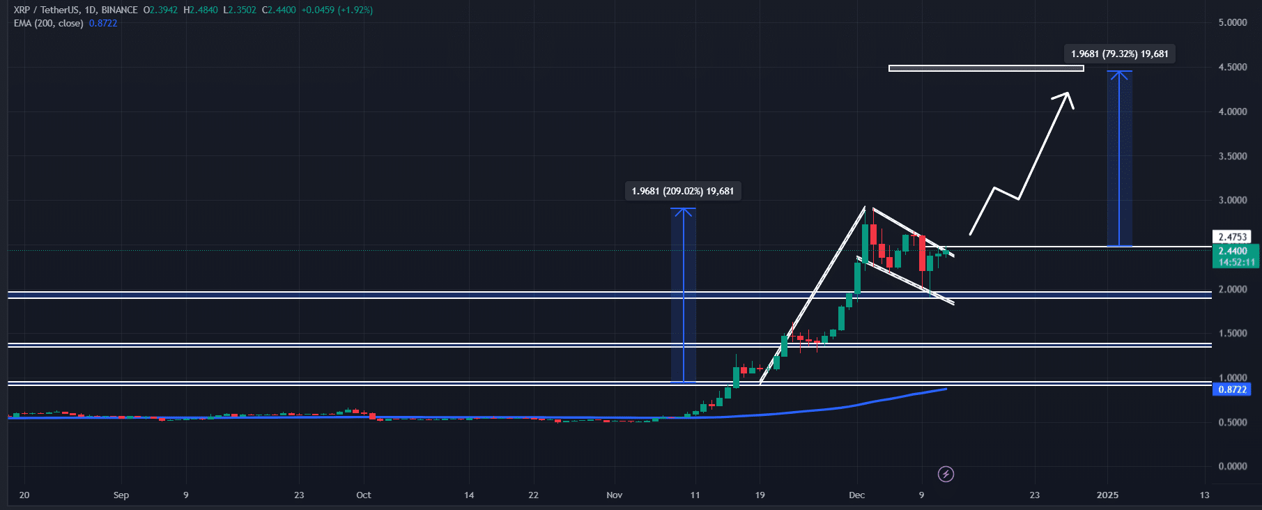 XRP May See 80% Gain Potential if it Closes Above $2.5 Amid Increased Whale Activity image 0