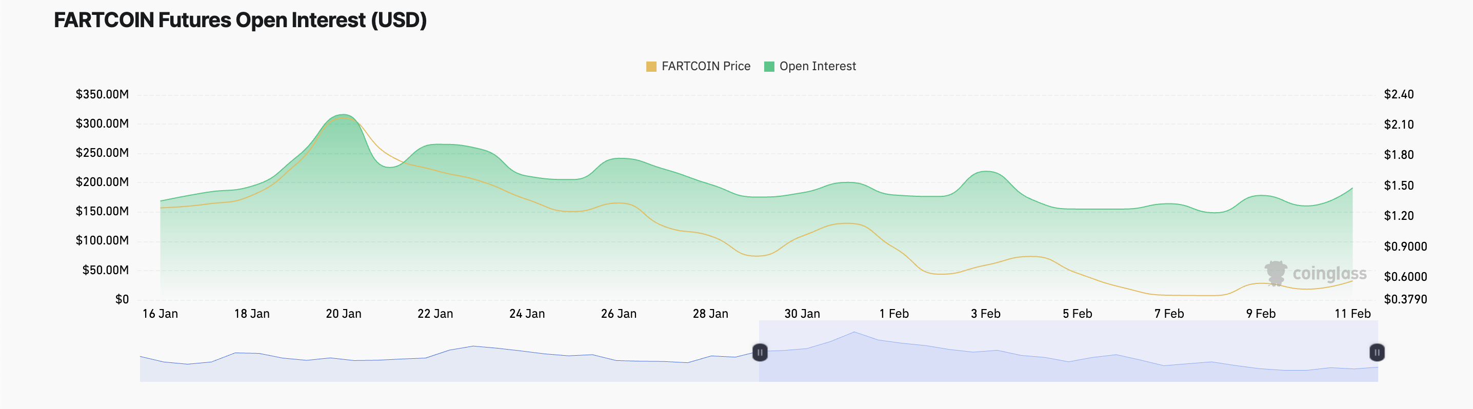 FARTCOIN Leads Market Gains With 31% Surge After a Bullish Breakout image 1