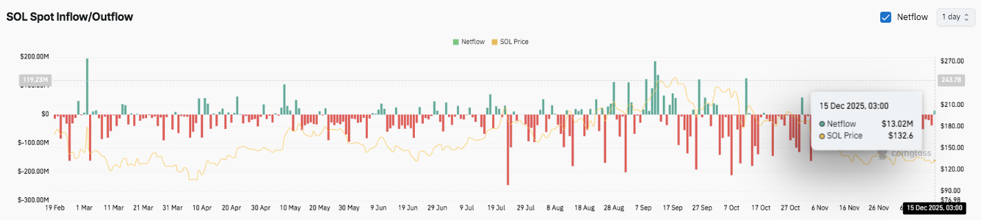 Прогноз цены Solana: SOL торгуется в узком диапазоне, пока трейдеры переоценивают риски