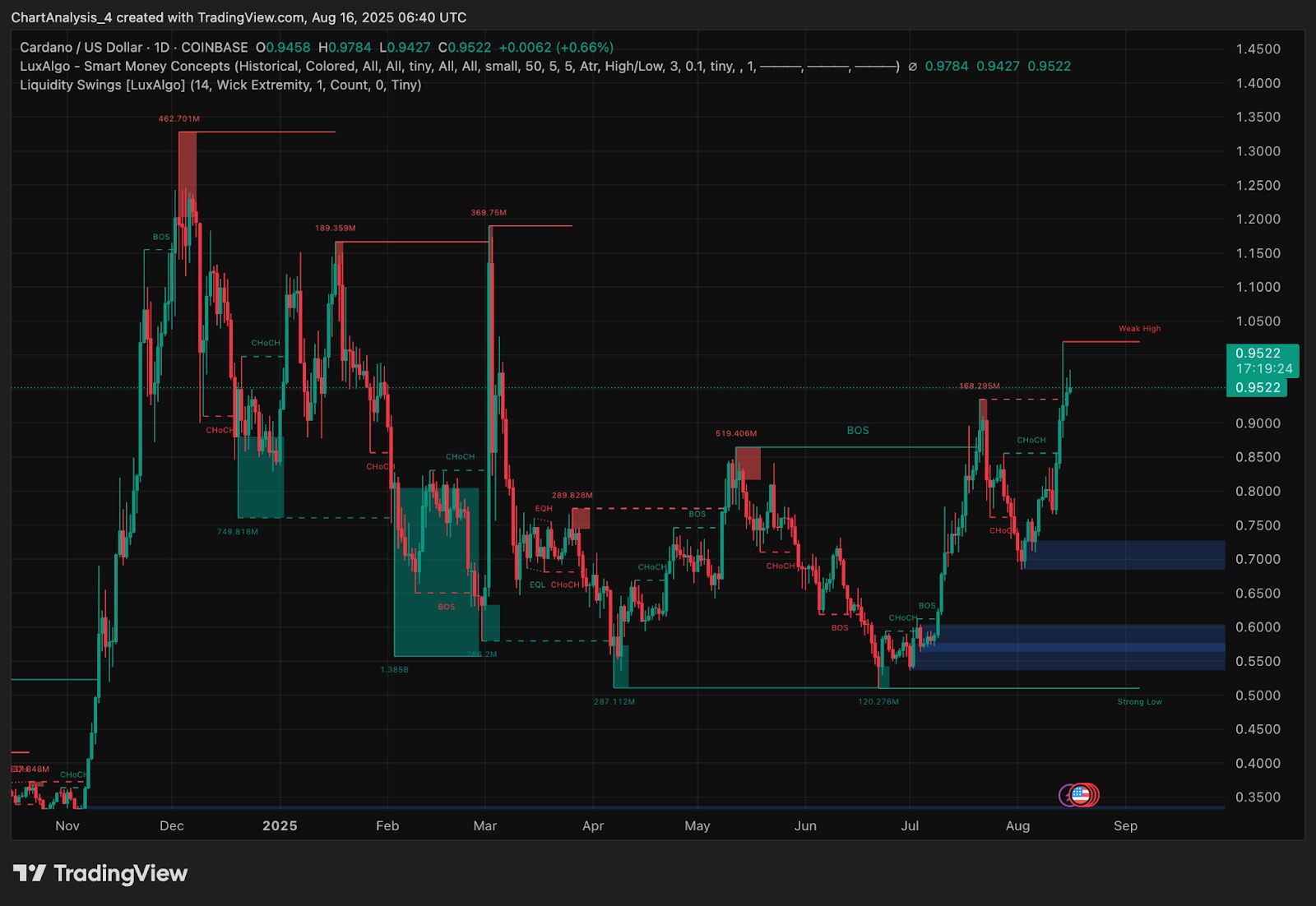 Прогноз цены Cardano (ADA) на 17 августа 2025 года: сможет ли ADA удержаться на отметке $0,95 и достичь следующей цели $1,05? image 7