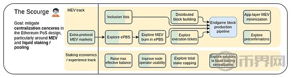 Vitalik 新文丨以太坊协议可能的未来：The Scourge image 0