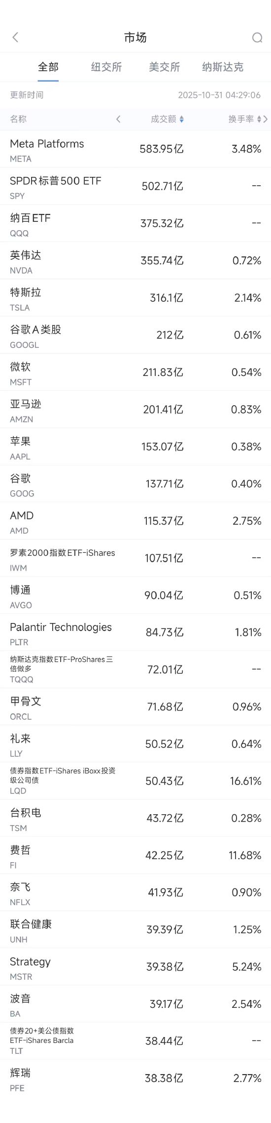 10月31日美股成交额前20:Meta净利润同比暴跌83%,股价重挫11.3%