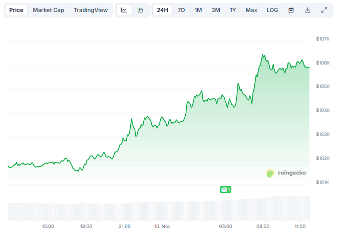 Bitcoin Pulih ke US$106.000, Didukung Harapan Berakhirnya Shutdown AS image 0