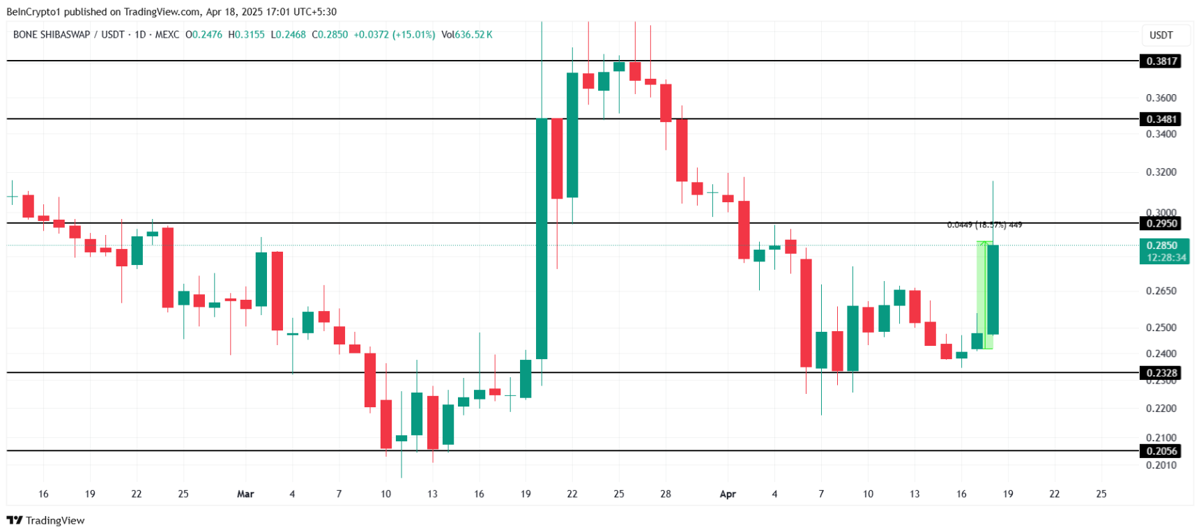 MEME bật tăng 73% sau mức thấp kỷ lục mới – TOP memecoin đáng chú ý hôm nay image 1