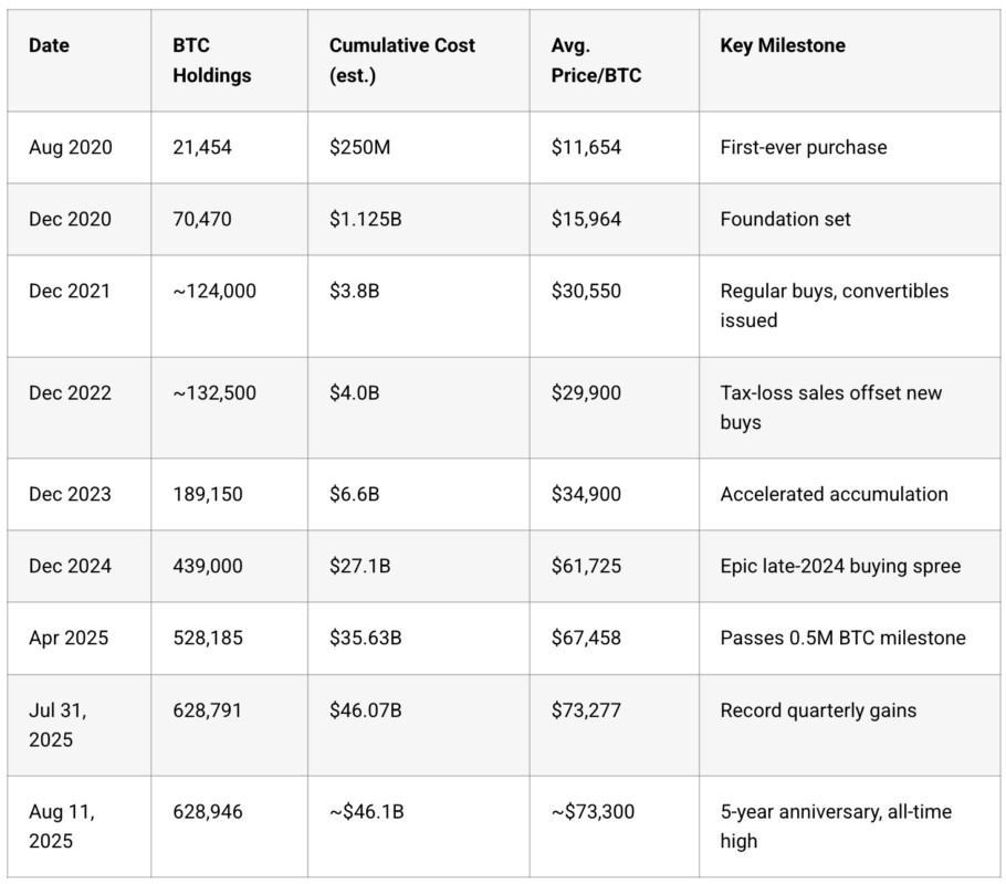 Timeline Pembelian Bitcoin oleh MicroStrategy: Dari Tahun 2020 hingga 2025 image 0