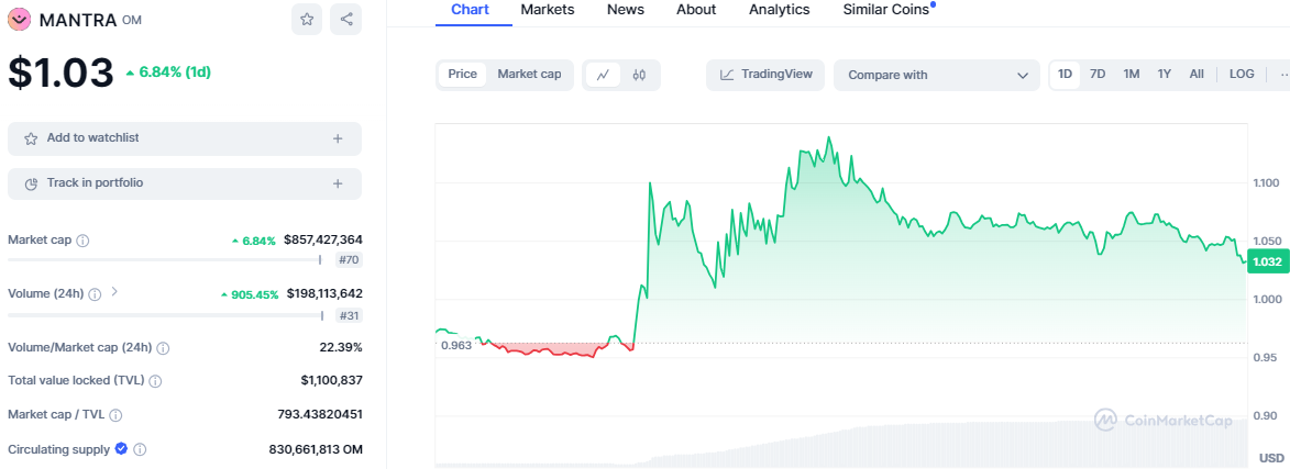 Top Crypto Gainers Today: OM, MKR Lead as NEAR and FTT Follow Suit image 1