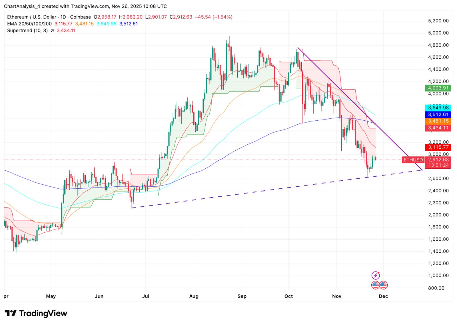 Prédiction du prix de l’Ethereum : l’ETH stagne près de 3 000 $ alors que les sorties au comptant écrasent le support de l’offre d’achat des ETF image 1