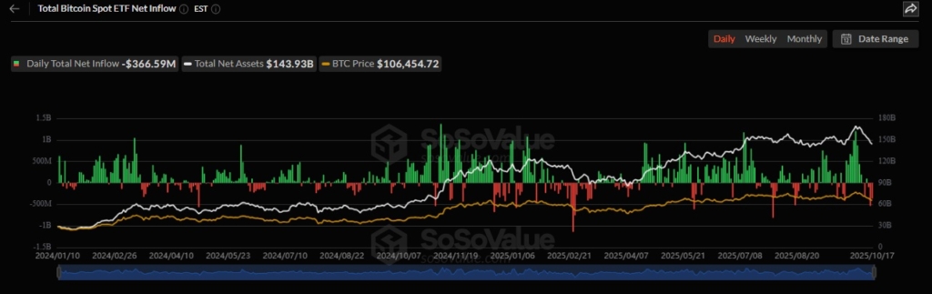 U.S. Spot Bitcoin ETFs Record $1.2 Billion Weekly Outflow Amid Market Downturn image 0