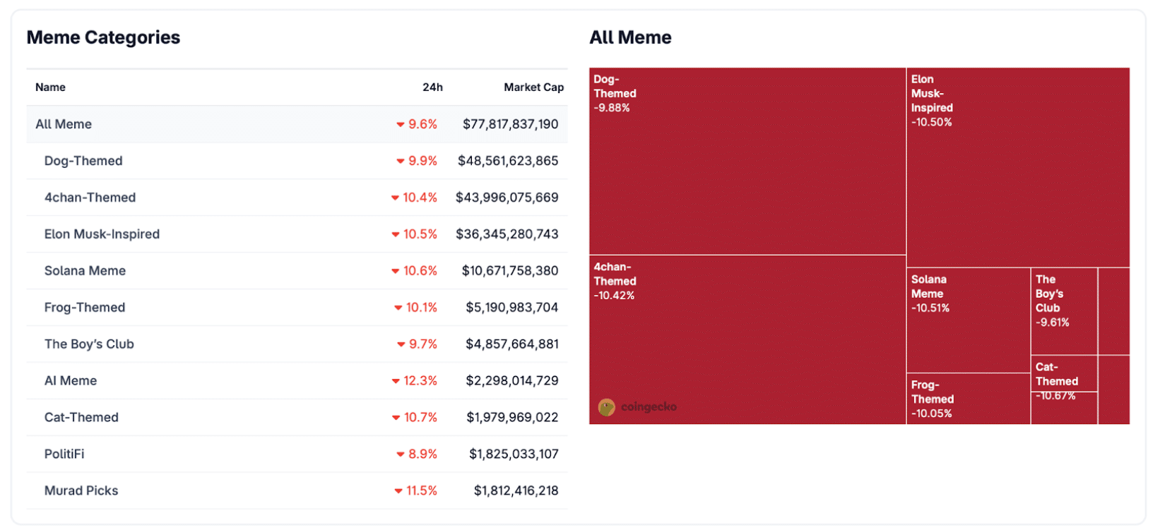 Krypto News: Meme Coins unter Druck – Snorter Bot Token sammelt trotzdem 4 Millionen US-Dollar im Presale image 8