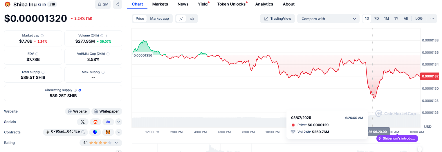 Shiba Inu (SHIB) Ditetapkan untuk Lonjakan 480%? Target Harga Analis Memicu Harapan image 1