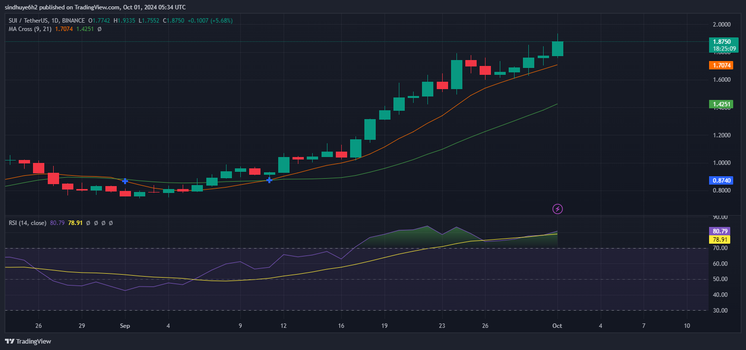Top 3 Altcoins Surge: BONK, Fantom and Sui Lead the Crypto Rally image 5