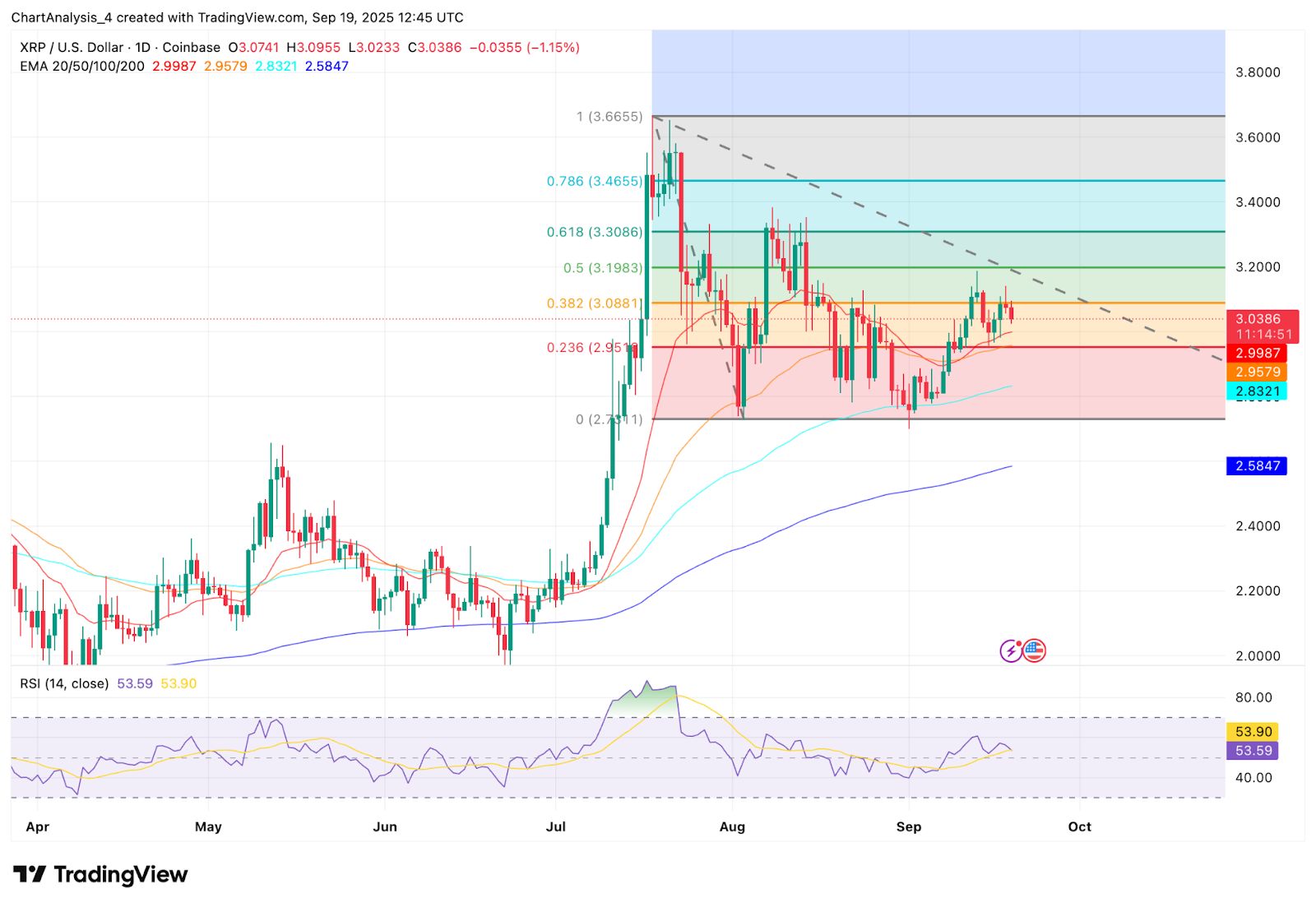 XRP-Preisvorhersage: Kann die Zusammenarbeit mit der Regierung XRP in Richtung 3,50 $ drücken? image 1