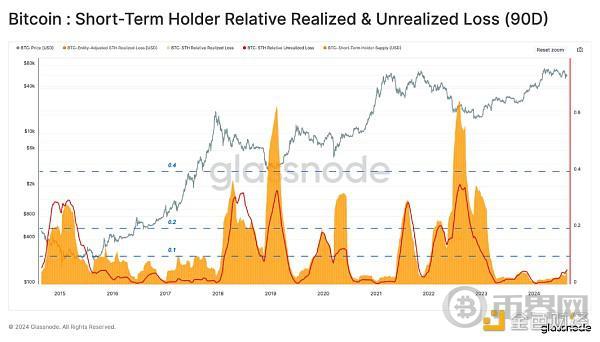 Glassnode:短期投资者对最近的行情反应过度了吗? image 12
