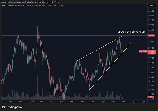 Solana Near $212 Holds Rising Wedge as $260 Resistance Suggests Possible Breakout or Pullback image 0