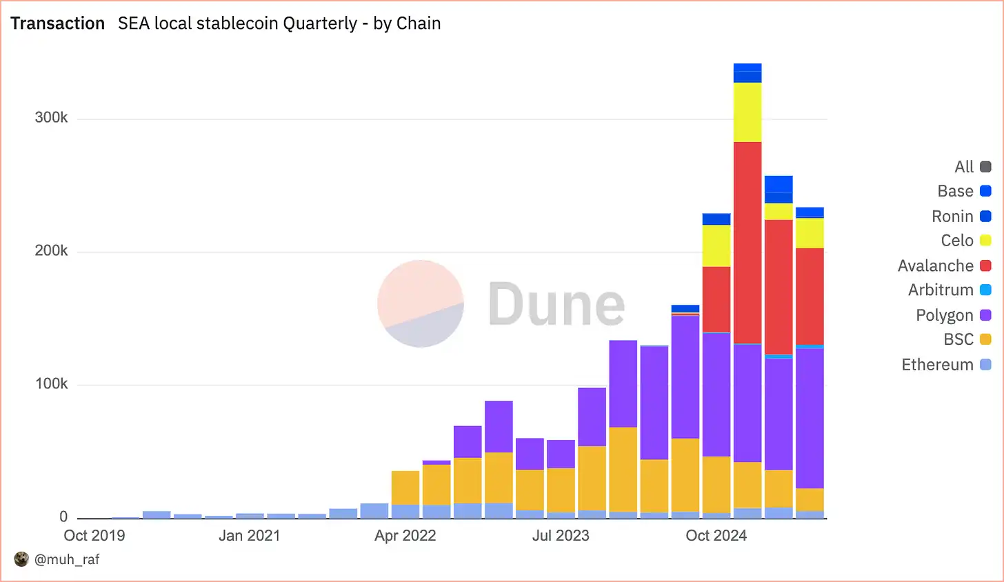 Data Insights: Status of Southeast Asian Local Stablecoins in Q2 2025 image 1